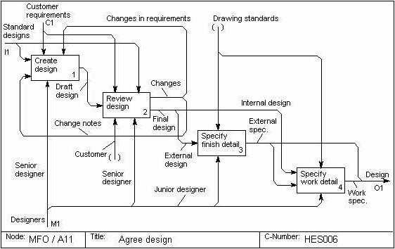 idef0 примеры диаграмм информационная система