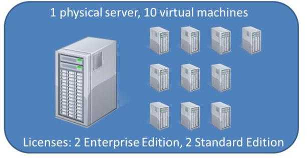 виртуализация серверов hyper v 
